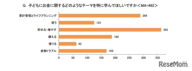 子供にお金に関するどのようなテーマを特に学んでほしいか