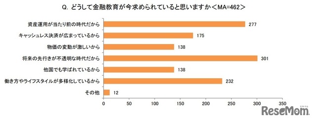 どうして金融教育が今求められていると思うか