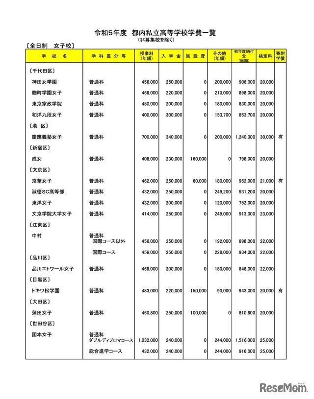 全日制・女子校（一部）