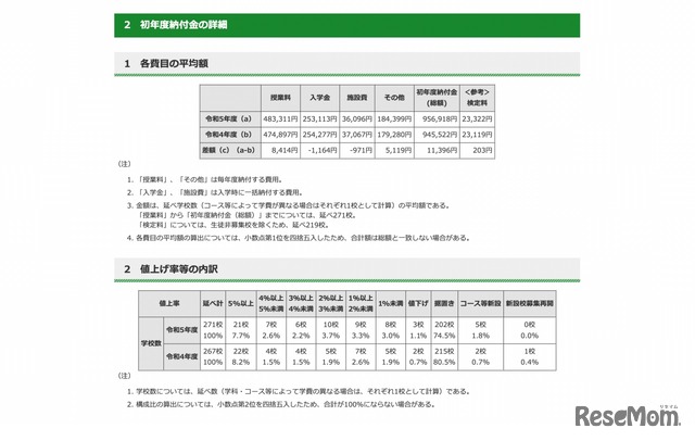 各費目の平均額と値上げ率等の内訳