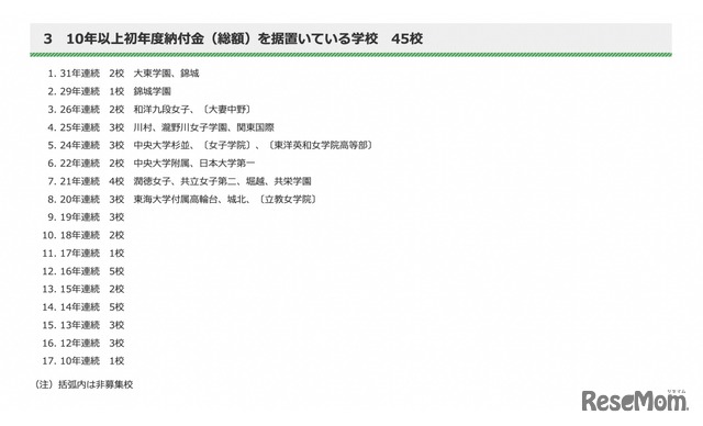 10年以上初年度納付金（総額）を据置いている学校45校