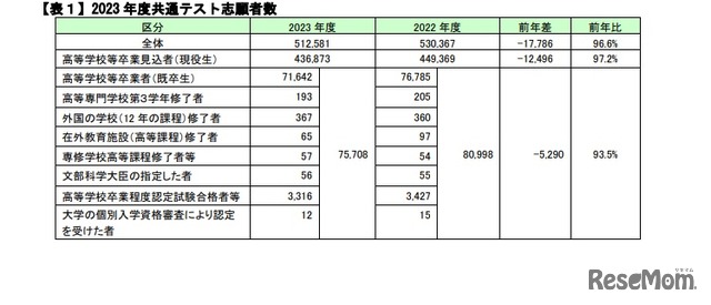 2023年度共通テスト志願者数　(c) Kawaijuku Educational Institution.