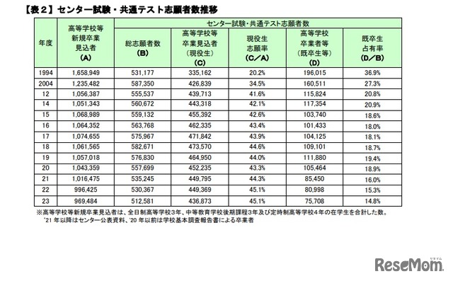 センター試験・共通テスト志願者数推移　(c) Kawaijuku Educational Institution.