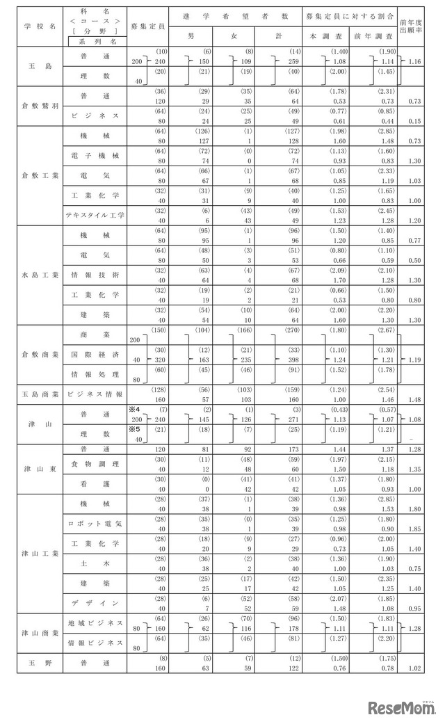 学校別、学科別進学希望者数