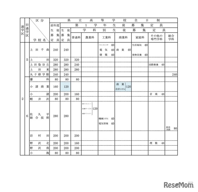 令和5年度長野県公立高等学校募集定員【全日制】