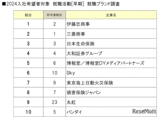 2024入社希望者対象 就職活動[早期] 就職ブランド調査　1～10位