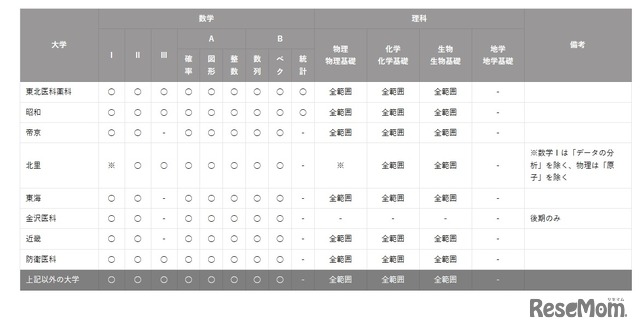 2023年度私立・準大学医学部医学科の数学・理科の出題範囲