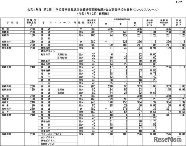 2022年（令和4年）度　第２回 中学校等卒業見込者進路希望調査結果（公立高等学校全日制・フレックススクール）（令和4年12月1日現在）