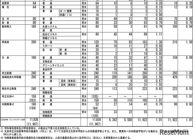 2022年（令和4年）度　第２回 中学校等卒業見込者進路希望調査結果（公立高等学校全日制・フレックススクール）（令和4年12月1日現在）