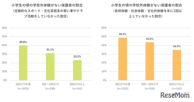 （左）子供のころの学校外体験がない保護者の割合、（右）小学生のころの学校外体験がない保護者の割合