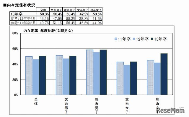 内々定保有状況（文理別、男女別）