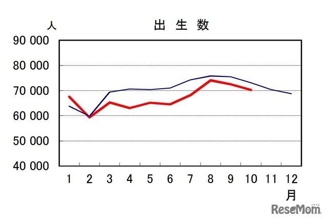 出生数