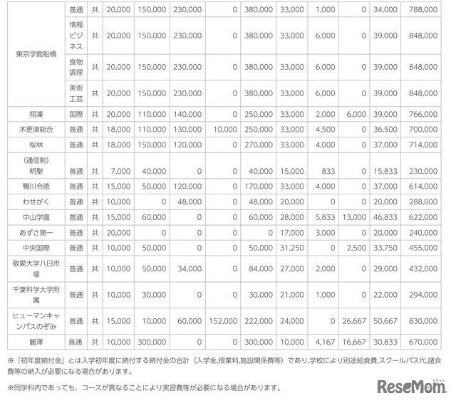 2023年度千葉県私立高等学校初年度納付金