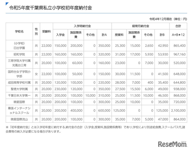 2023年度千葉県私立小学校初年度納付金