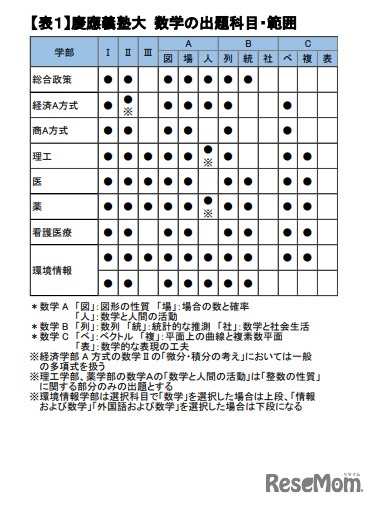 慶應義塾大　2025年度　数学の出題科目・範囲