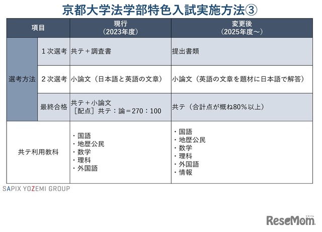 京都大学法学部の特色入試実施方法3