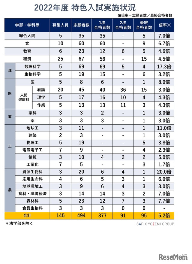 2022年度特別入試実施状況