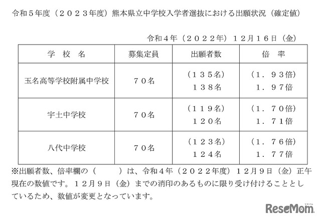 令和5年度（2023年度）熊本県立中学校入学者選抜における出願状況（確定値）