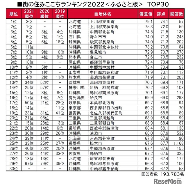 街の住みここちランキング2022＜ふるさと版＞TOP30