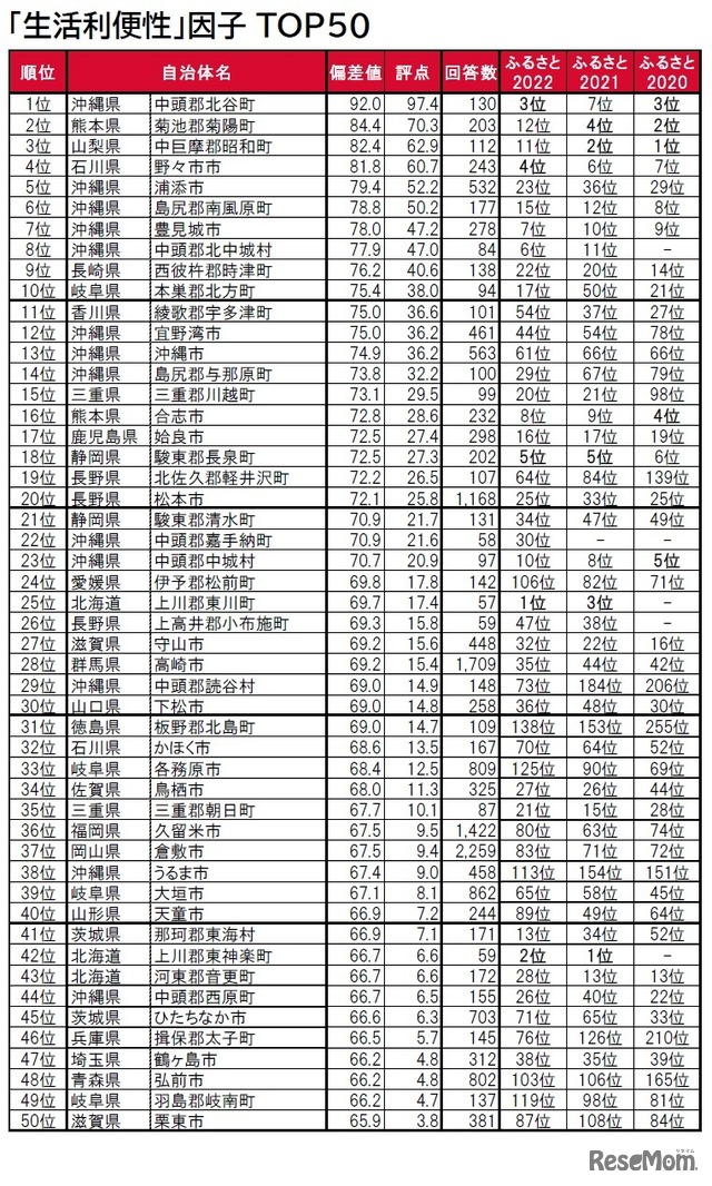 「生活利便性」因子ランキングTOP50