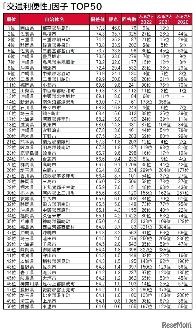 「交通利便性」因子ランキングTOP50