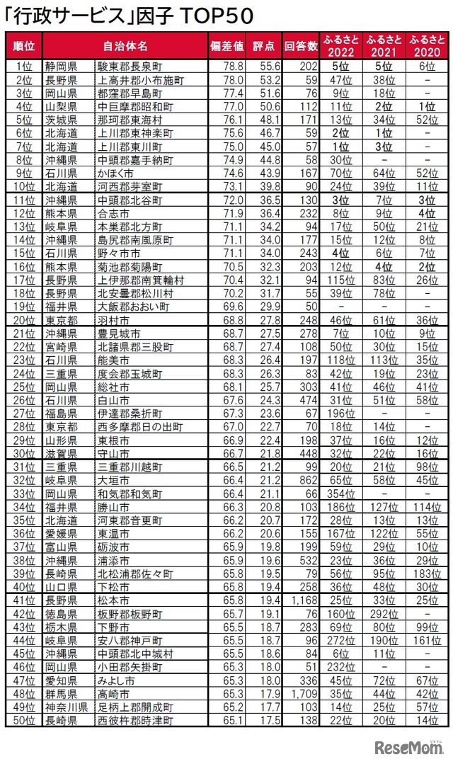 「行政サービス」因子ランキングTOP50