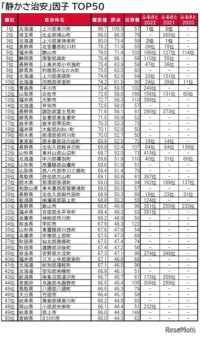 「静かさ治安」因子ランキングTOP50