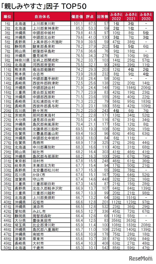 「親しみやすさ」因子ランキングTOP50