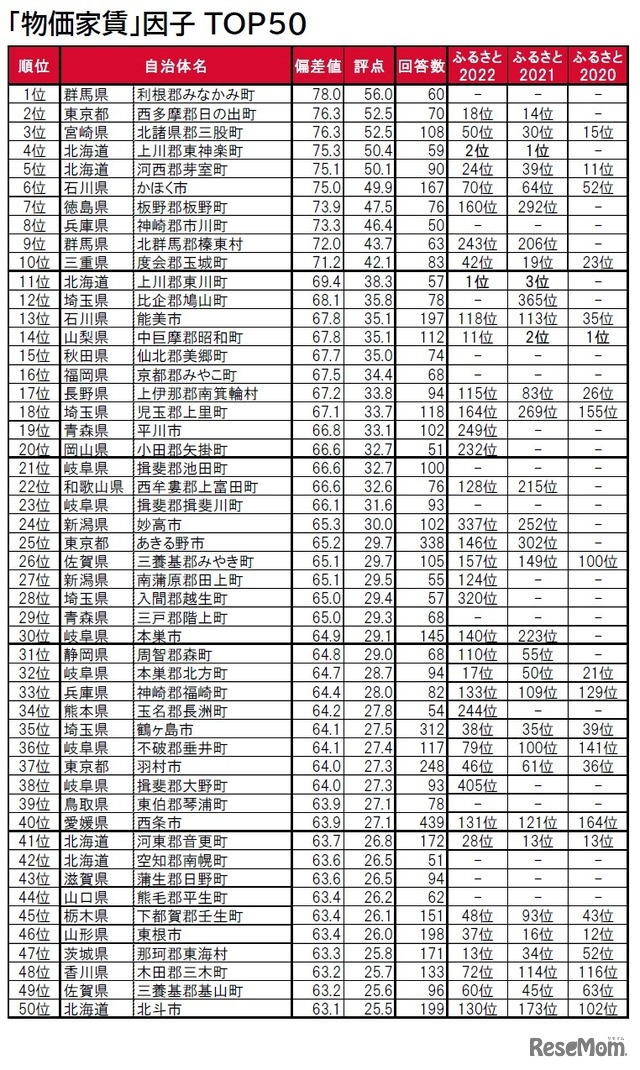 「物価・家賃」因子ランキングTOP50