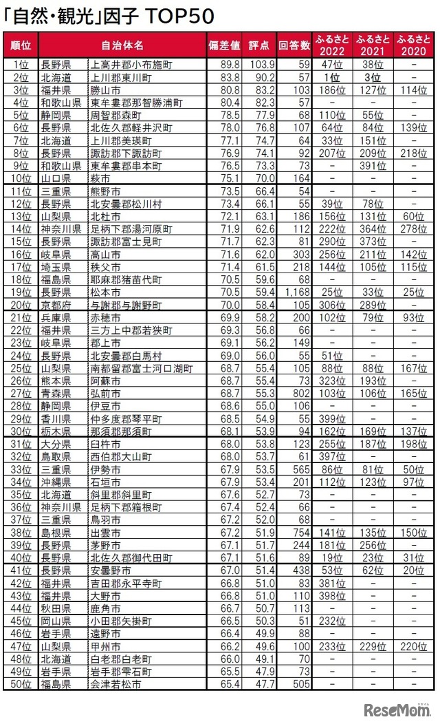 「自然・観光」因子ランキングTOP50