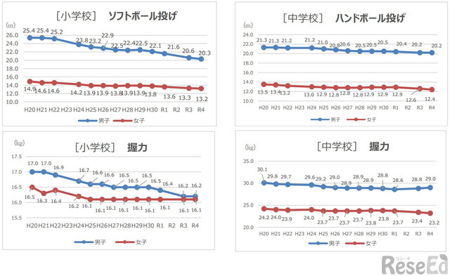 ハンドボール（ソフトボール）投げ・握力