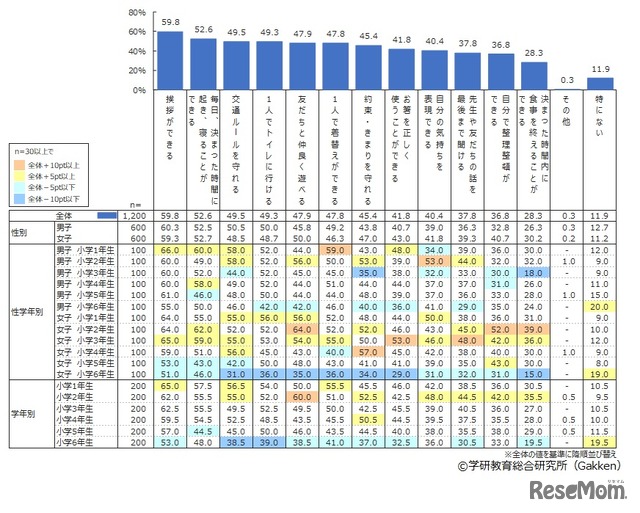 小学校入学前に身に付けさせておきたかったこと（生活面）