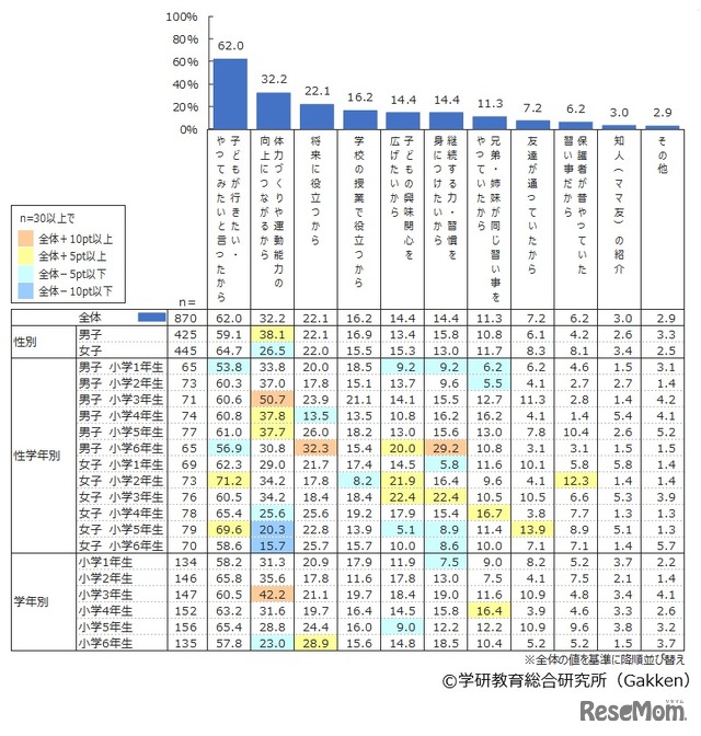 習い事を始めた「きっかけ」や「理由」