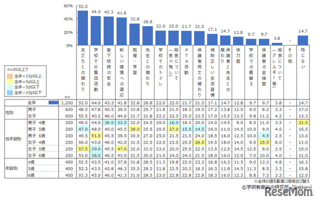 小学校入学にあたり不安に思うこと