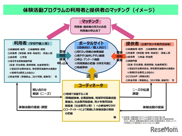 体験活動プログラムの利用者と提供者のマッチング（イメージ）