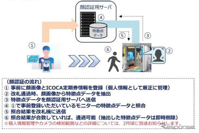 顔認証専用改札機のシステム。事前に登録した顔画像と改札通過時に抽出された特徴点データをサーバー上で照合する。