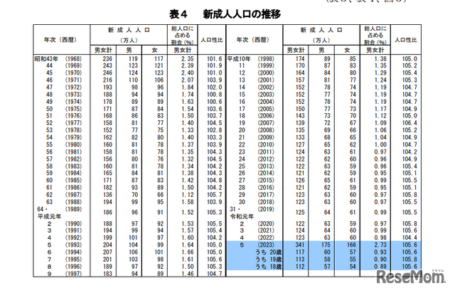 新成人人口の推移