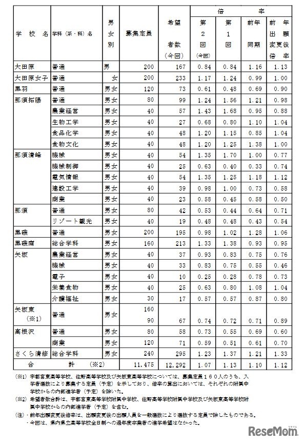 県内県立高等学校全日制への進学希望者数（過年度卒業者を含む）