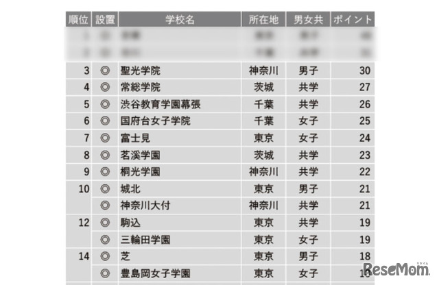 学習塾が勧める「生徒や保護者の満足度が高い中高一貫校」ランキング