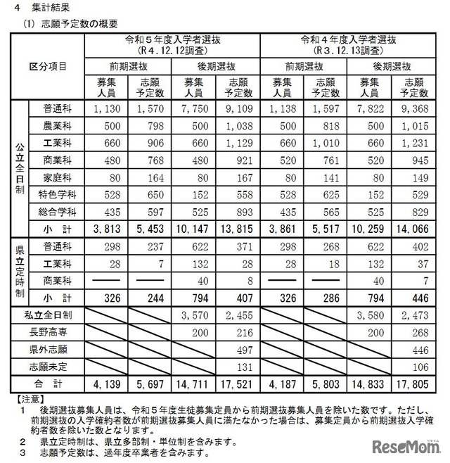 志願予定数の概要