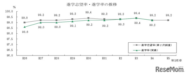 進学志望率・進学率の推移