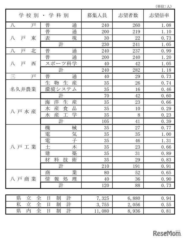 県立高等学校（全日制課程）別志望状況