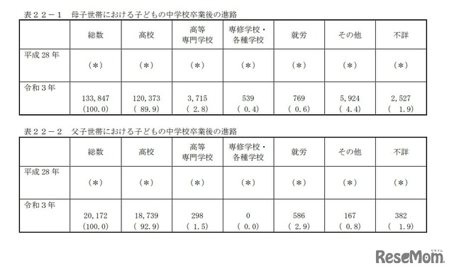 全国ひとり親世帯等調査：中学校卒業後の進路