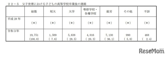 全国ひとり親世帯等調査：高等学校卒業後の進路