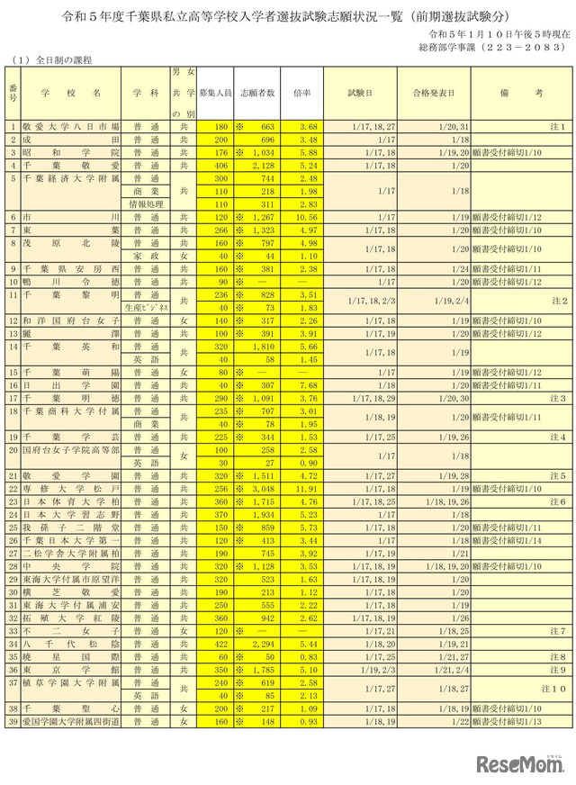 2023年度千葉県私立高等学校入学者選抜試験志願状況一覧（前期選抜試験分）