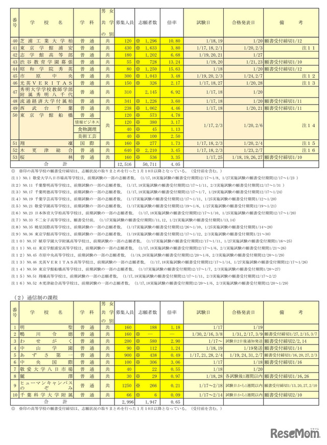 2023年度千葉県私立高等学校入学者選抜試験志願状況一覧（前期選抜試験分）