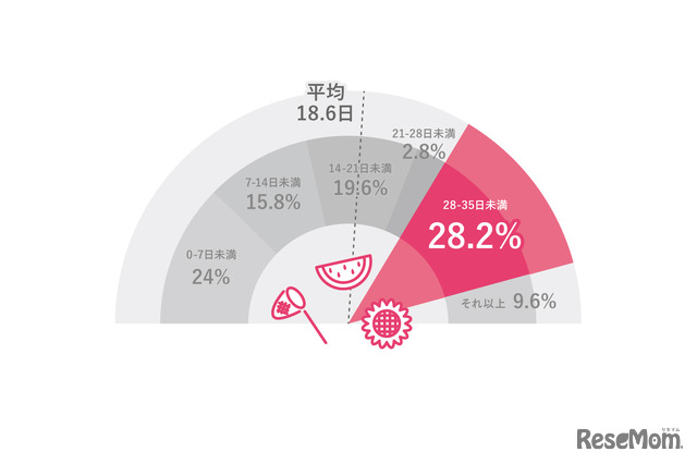 夏休み時、あなたの子供が宿題に手を付けるタイミングはいつですか