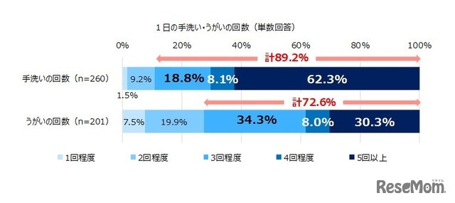 1日の手洗い・うがいの回数