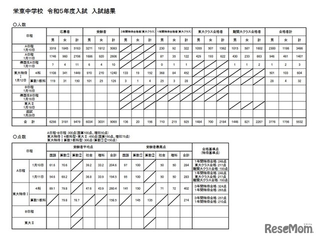 栄東中学校 令和5年度入試 入試結果