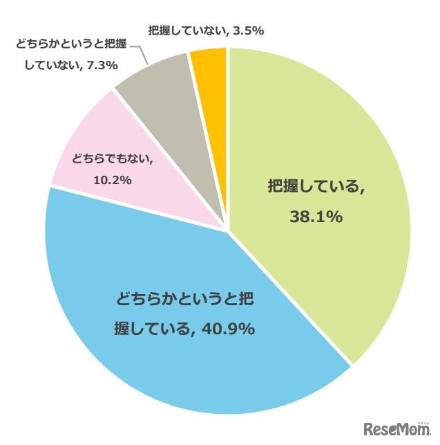 受験生の子供の睡眠時間を把握しているか（n=880・単一回答方式）